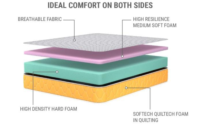 Ideal Comfort - Breathable Fabric, High Resilience Foam, High Density Foam